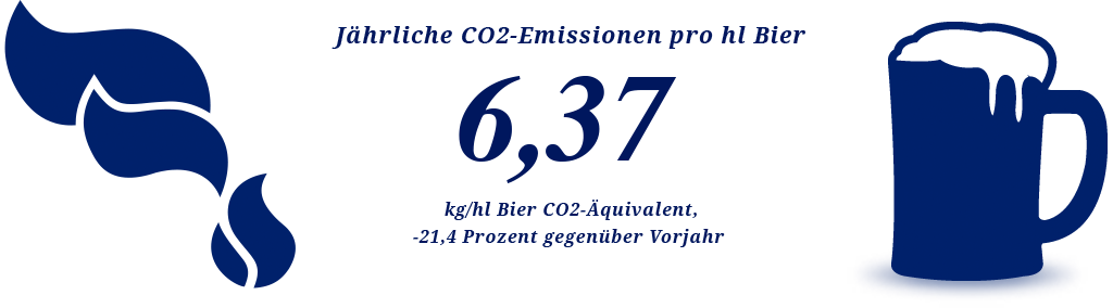 CO2 – Statistik