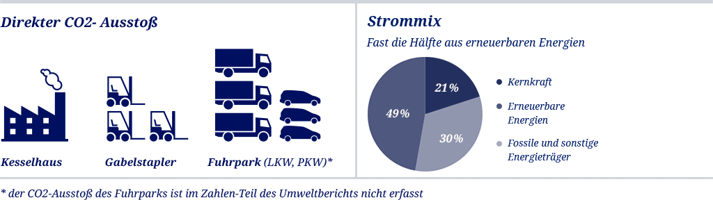 CO2 – Überblick