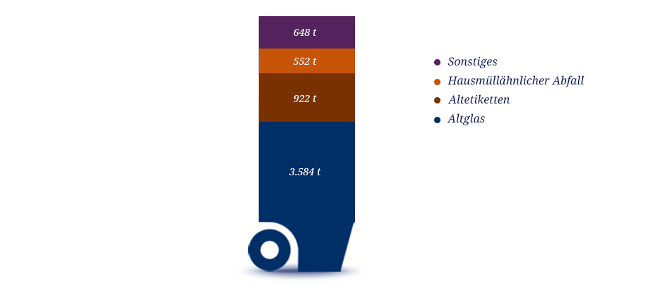 Recycling – Statistik