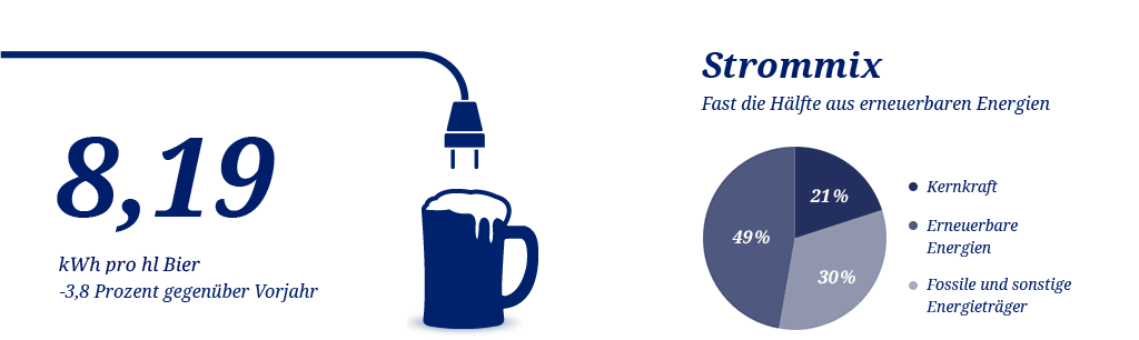 Strom – Statistik 2