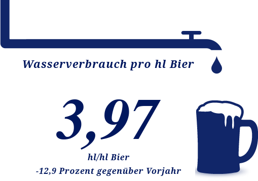 Wasser – Statistik 2